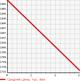 Аукционная статистика: График изменения цены MITSUBISHI Мицубиси  CANTER Кантер  1991 4210 FE447F  в зависимости от аукционных оценок
