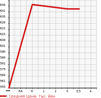Аукционная статистика: График изменения цены MITSUBISHI Мицубиси  CANTER Кантер  1994 4210 FE507B  в зависимости от аукционных оценок