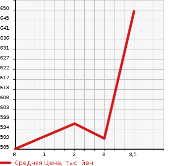 Аукционная статистика: График изменения цены MITSUBISHI Мицубиси  CANTER Кантер  1996 4210 FE507B  в зависимости от аукционных оценок
