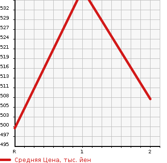 Аукционная статистика: График изменения цены MITSUBISHI Мицубиси  CANTER Кантер  1996 4210 FE507B CHASSIS в зависимости от аукционных оценок