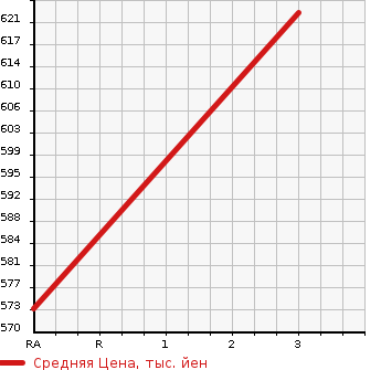 Аукционная статистика: График изменения цены MITSUBISHI Мицубиси  CANTER Кантер  1997 4210 FE507B FLAT DECK в зависимости от аукционных оценок