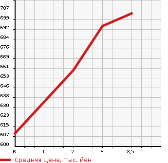 Аукционная статистика: График изменения цены MITSUBISHI Мицубиси  CANTER Кантер  1994 4210 FE517BC  в зависимости от аукционных оценок