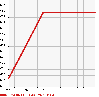 Аукционная статистика: График изменения цены MITSUBISHI Мицубиси  CANTER Кантер  1996 4210 FE517BC  в зависимости от аукционных оценок