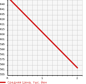 Аукционная статистика: График изменения цены MITSUBISHI Мицубиси  CANTER Кантер  1998 4210 FE517BC DUMP в зависимости от аукционных оценок