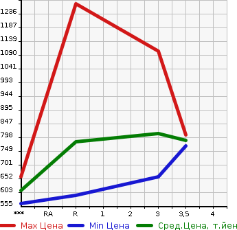 Аукционная статистика: График изменения цены MITSUBISHI Мицубиси  CANTER Кантер  1996 4210 FE517BD  в зависимости от аукционных оценок