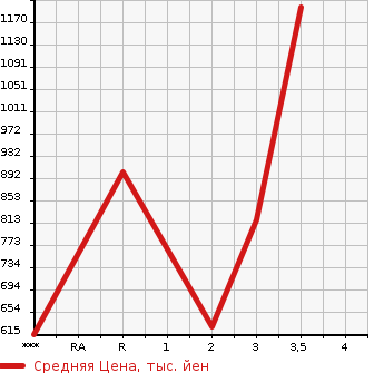 Аукционная статистика: График изменения цены MITSUBISHI Мицубиси  CANTER Кантер  1997 4210 FE517BD  в зависимости от аукционных оценок