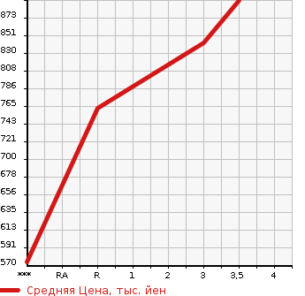 Аукционная статистика: График изменения цены MITSUBISHI Мицубиси  CANTER Кантер  1998 4210 FE517BD  в зависимости от аукционных оценок