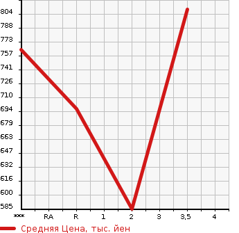 Аукционная статистика: График изменения цены MITSUBISHI Мицубиси  CANTER Кантер  1999 4210 FE517BD  в зависимости от аукционных оценок