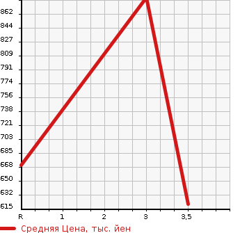 Аукционная статистика: График изменения цены MITSUBISHI Мицубиси  CANTER Кантер  1994 4210 FE517BD DUMP в зависимости от аукционных оценок