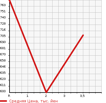 Аукционная статистика: График изменения цены MITSUBISHI Мицубиси  CANTER Кантер  1996 4210 FE517BD DUMP в зависимости от аукционных оценок