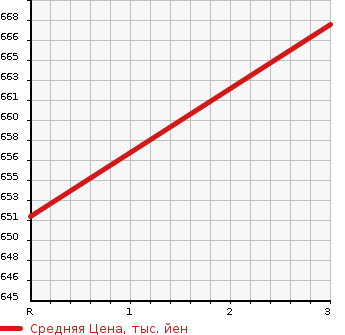 Аукционная статистика: График изменения цены MITSUBISHI Мицубиси  CANTER Кантер  1998 4210 FE517BD DUMP в зависимости от аукционных оценок