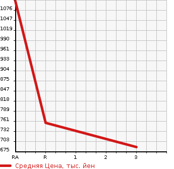 Аукционная статистика: График изменения цены MITSUBISHI Мицубиси  CANTER Кантер  1999 4210 FE517BD DUMP в зависимости от аукционных оценок