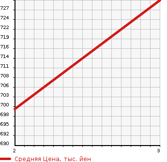 Аукционная статистика: График изменения цены MITSUBISHI Мицубиси  CANTER Кантер  1995 4210 FE517BN  в зависимости от аукционных оценок