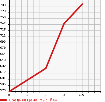 Аукционная статистика: График изменения цены MITSUBISHI Мицубиси  CANTER Кантер  1996 4210 FE517BN  в зависимости от аукционных оценок