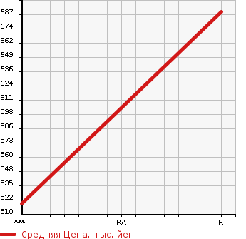 Аукционная статистика: График изменения цены MITSUBISHI Мицубиси  CANTER Кантер  1999 4210 FE51CB  в зависимости от аукционных оценок