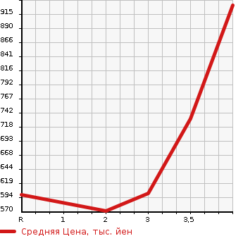 Аукционная статистика: График изменения цены MITSUBISHI Мицубиси  CANTER Кантер  2000 4210 FE51CB  в зависимости от аукционных оценок