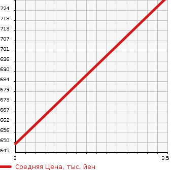 Аукционная статистика: График изменения цены MITSUBISHI Мицубиси  CANTER Кантер  2002 4210 FE51CB  в зависимости от аукционных оценок