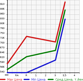 Аукционная статистика: График изменения цены MITSUBISHI Мицубиси  CANTER Кантер  2001 4210 FE51CBD  в зависимости от аукционных оценок