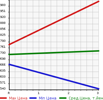 Аукционная статистика: График изменения цены MITSUBISHI Мицубиси  CANTER Кантер  2002 4210 FE51CBD  в зависимости от аукционных оценок