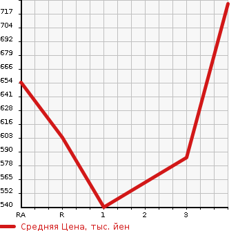 Аукционная статистика: График изменения цены MITSUBISHI Мицубиси  CANTER Кантер  2000 4210 FE51CBD DUMP в зависимости от аукционных оценок