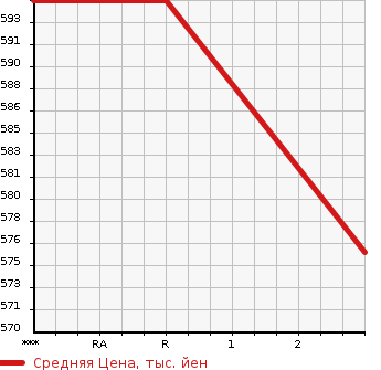 Аукционная статистика: График изменения цены MITSUBISHI Мицубиси  CANTER Кантер  2000 4210 FE51CBTD  в зависимости от аукционных оценок