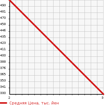 Аукционная статистика: График изменения цены MITSUBISHI Мицубиси  CANTER Кантер  2000 4210 FE52CE  в зависимости от аукционных оценок