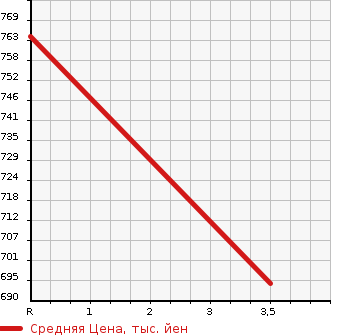 Аукционная статистика: График изменения цены MITSUBISHI Мицубиси  CANTER Кантер  1996 4210 FE537B  в зависимости от аукционных оценок
