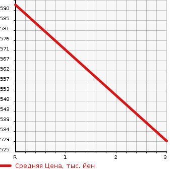 Аукционная статистика: График изменения цены MITSUBISHI Мицубиси  CANTER Кантер  2000 4210 FE53CB  в зависимости от аукционных оценок