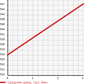 Аукционная статистика: График изменения цены MITSUBISHI Мицубиси  CANTER Кантер  2001 4210 FE53CB GARBAGE CAR в зависимости от аукционных оценок