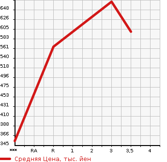 Аукционная статистика: График изменения цены MITSUBISHI Мицубиси  CANTER Кантер  2000 4210 FE53CEV  в зависимости от аукционных оценок