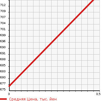 Аукционная статистика: График изменения цены MITSUBISHI Мицубиси  CANTER Кантер  1998 4210 FE567B HIGH PLACE OPERATION CAR в зависимости от аукционных оценок