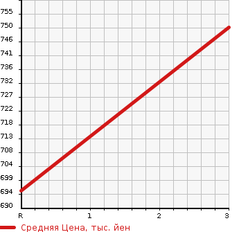 Аукционная статистика: График изменения цены MITSUBISHI Мицубиси  CANTER Кантер  1999 4210 FE567B HIGH PLACE OPERATION CAR в зависимости от аукционных оценок