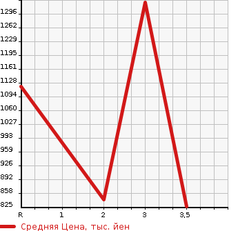 Аукционная статистика: График изменения цены MITSUBISHI Мицубиси  CANTER Кантер  1996 4210 FE637E  в зависимости от аукционных оценок