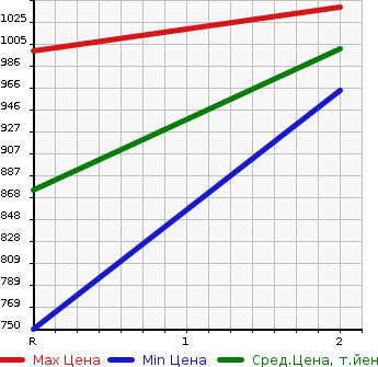 Аукционная статистика: График изменения цены MITSUBISHI Мицубиси  CANTER Кантер  1994 4210 FE637ET  в зависимости от аукционных оценок