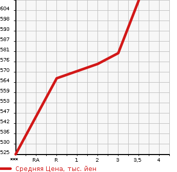 Аукционная статистика: График изменения цены MITSUBISHI Мицубиси  CANTER Кантер  2003 4210 FE70CB  в зависимости от аукционных оценок