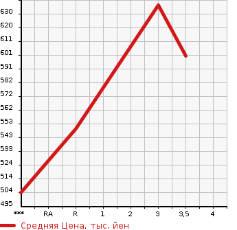 Аукционная статистика: График изменения цены MITSUBISHI Мицубиси  CANTER Кантер  2004 4210 FE70CB  в зависимости от аукционных оценок
