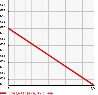 Аукционная статистика: График изменения цены MITSUBISHI Мицубиси  CANTER Кантер  2003 4210 FE70CB PG в зависимости от аукционных оценок