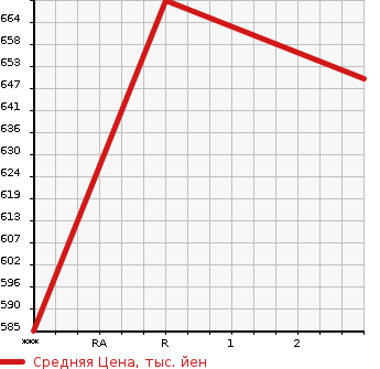 Аукционная статистика: График изменения цены MITSUBISHI Мицубиси  CANTER Кантер  2002 4210 FE71CBD  в зависимости от аукционных оценок