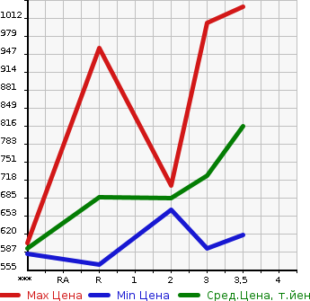 Аукционная статистика: График изменения цены MITSUBISHI Мицубиси  CANTER Кантер  2003 4210 FE71CBD  в зависимости от аукционных оценок