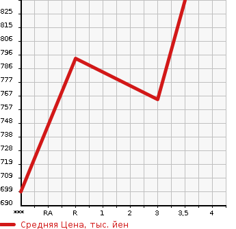 Аукционная статистика: График изменения цены MITSUBISHI Мицубиси  CANTER Кантер  2004 4210 FE71CBD  в зависимости от аукционных оценок