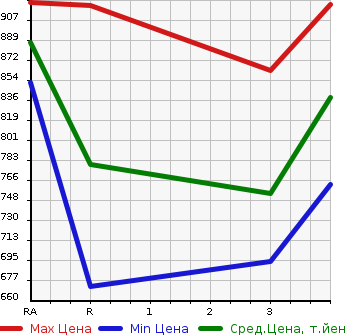 Аукционная статистика: График изменения цены MITSUBISHI Мицубиси  CANTER Кантер  2003 4210 FE71CBD DUMP в зависимости от аукционных оценок