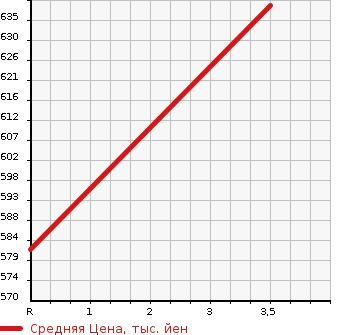 Аукционная статистика: График изменения цены MITSUBISHI Мицубиси  CANTER Кантер  2003 4210 FE72CB REFRIGERATION * REEFER в зависимости от аукционных оценок