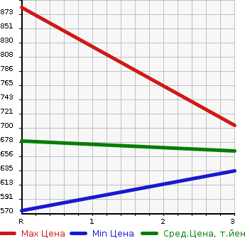 Аукционная статистика: График изменения цены MITSUBISHI Мицубиси  CANTER Кантер  2004 4210 FE73CB  в зависимости от аукционных оценок