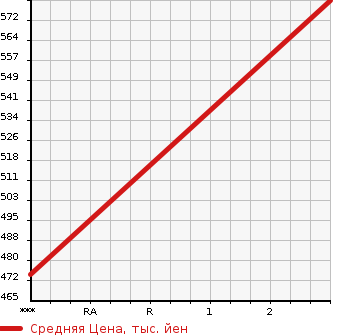 Аукционная статистика: График изменения цены MITSUBISHI Мицубиси  CANTER Кантер  2000 4210 FE73CEV  в зависимости от аукционных оценок