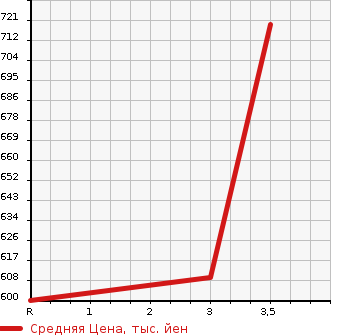Аукционная статистика: График изменения цены MITSUBISHI Мицубиси  CANTER Кантер  2003 4210 FE82CE  в зависимости от аукционных оценок