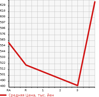 Аукционная статистика: График изменения цены MITSUBISHI Мицубиси  CANTER Кантер  1997 4560 FE508B FLAT DECK в зависимости от аукционных оценок