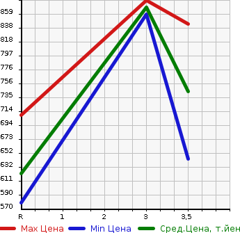 Аукционная статистика: График изменения цены MITSUBISHI Мицубиси  CANTER Кантер  1995 4560 FE518BD  в зависимости от аукционных оценок
