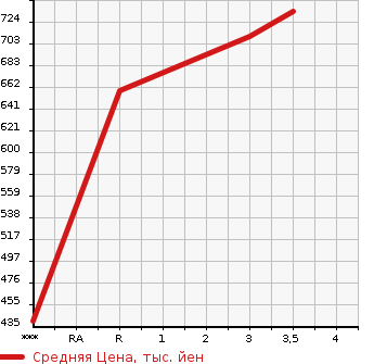 Аукционная статистика: График изменения цены MITSUBISHI Мицубиси  CANTER Кантер  1996 4560 FE518BD  в зависимости от аукционных оценок