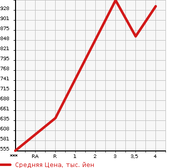 Аукционная статистика: График изменения цены MITSUBISHI Мицубиси  CANTER Кантер  1998 4560 FE518BD  в зависимости от аукционных оценок