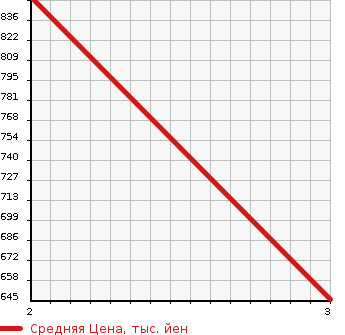 Аукционная статистика: График изменения цены MITSUBISHI Мицубиси  CANTER Кантер  1995 4560 FE518BD DUMP в зависимости от аукционных оценок